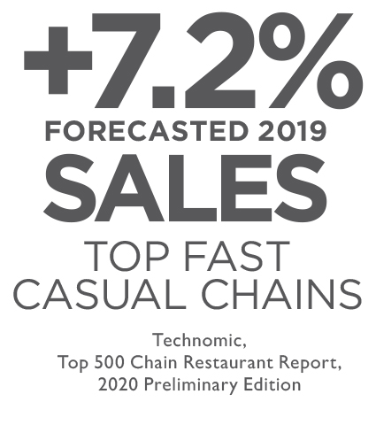 +7.25 percent forecasted sales Top Fast Casual Chains