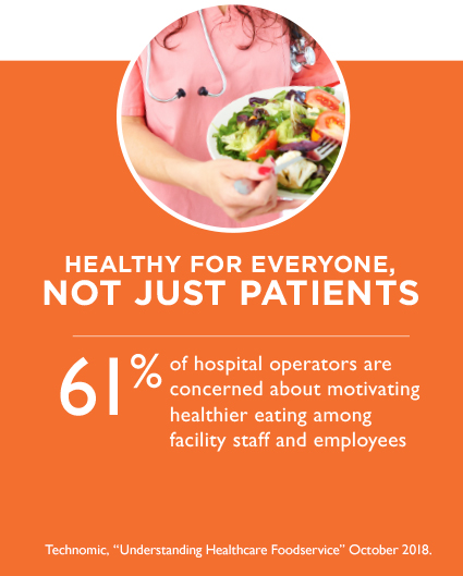 61 percent of hospital operators are concerned about motivating healthier eating among employees
