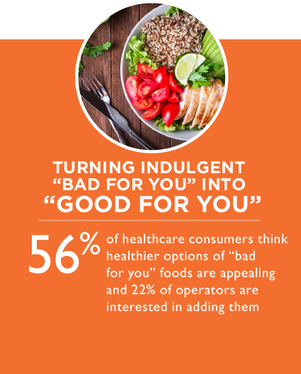 56 percent of healthcare consumers think healthier options of 'bad for you' foods are appealing and 22 percent of operators are interested in adding them