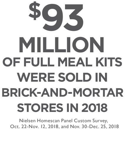 $93 million of full meal kits were sold in brick and mortar stores in 2018