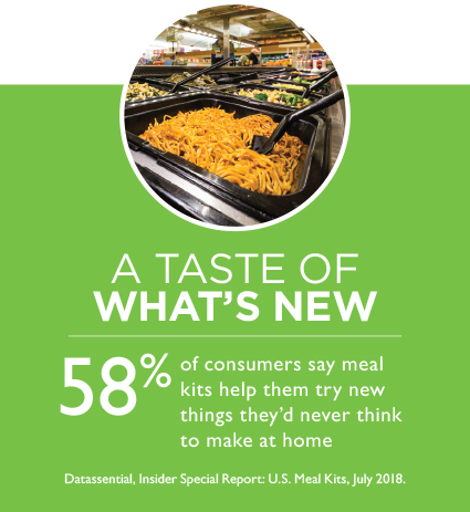 A taste of what's new. 58 percent of consumers say meal kits help them try new things they'd never think to make at home.