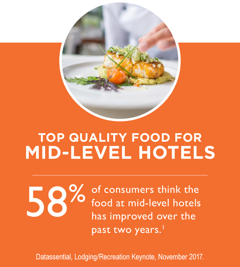 58 percent of consumers think the food at mid-level hotels has improved over the past 2 years.