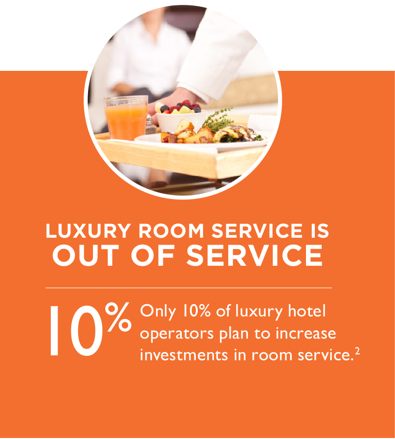 only 10 percent of luxury hotel operators plan to increase investments in room service