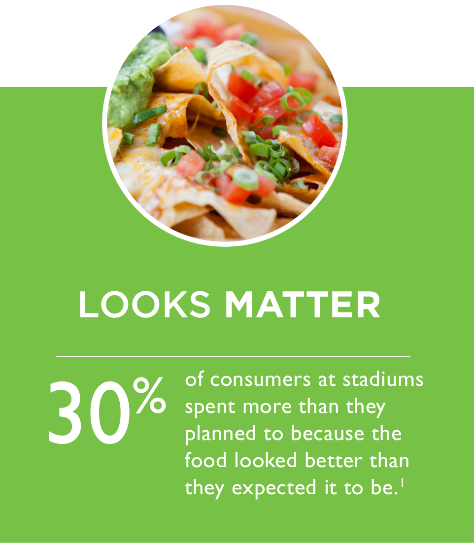 30 percent of consumers at stadiums spent more than they planned to because the food looked better than they expected