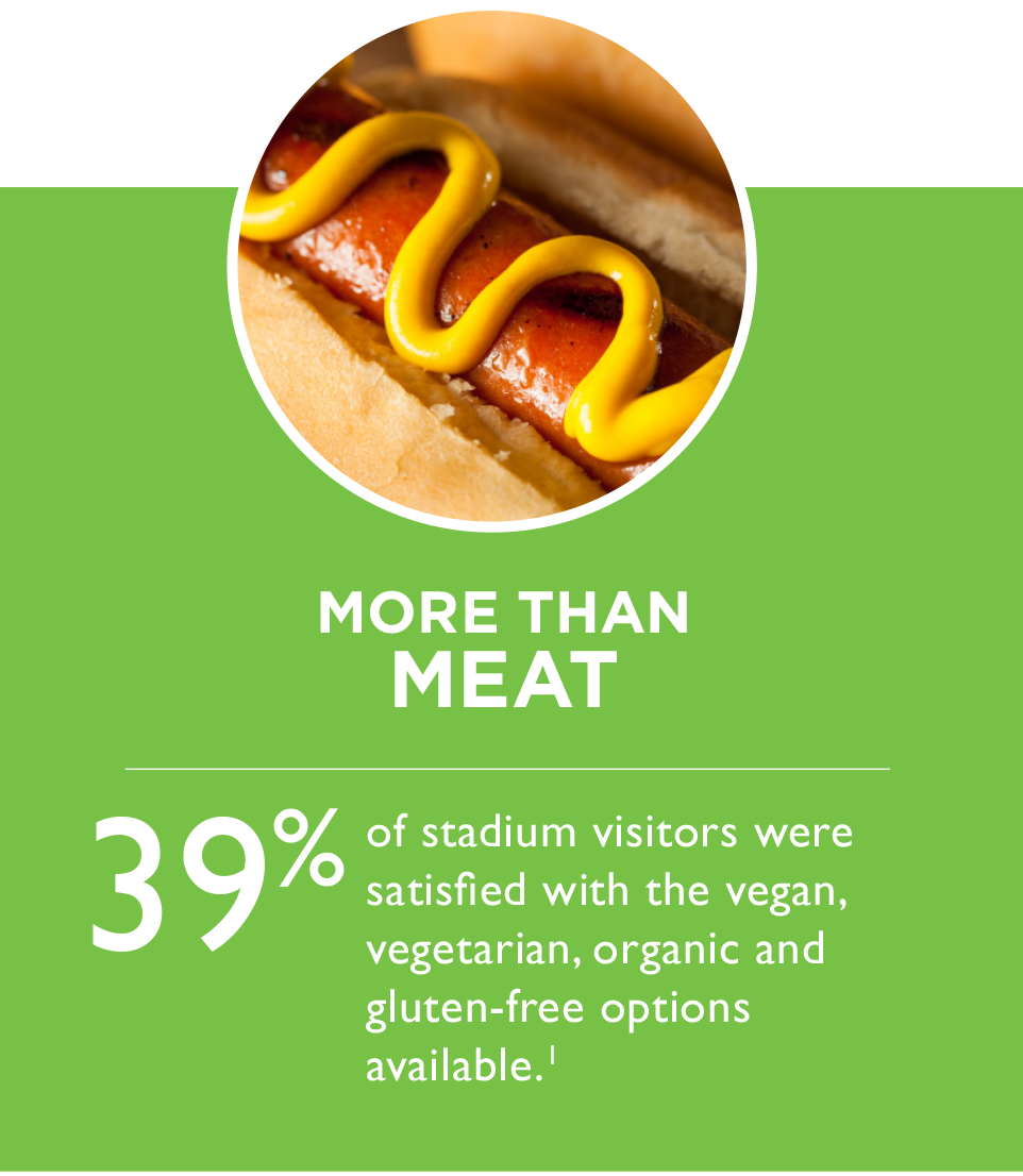 39 percent of stadium visitors were satisfied with the vegan, vegetarian, organic and gluten-free options available