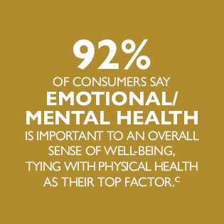 92%25 of consumers say emotional/mental health is important to an overall sense of well-being, tying with physical health as their top factor.