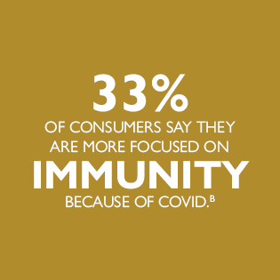 33%25 of consumers say they are more focused on immunity because of COVID