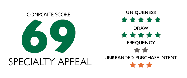 Specialty Appeal Score of 69